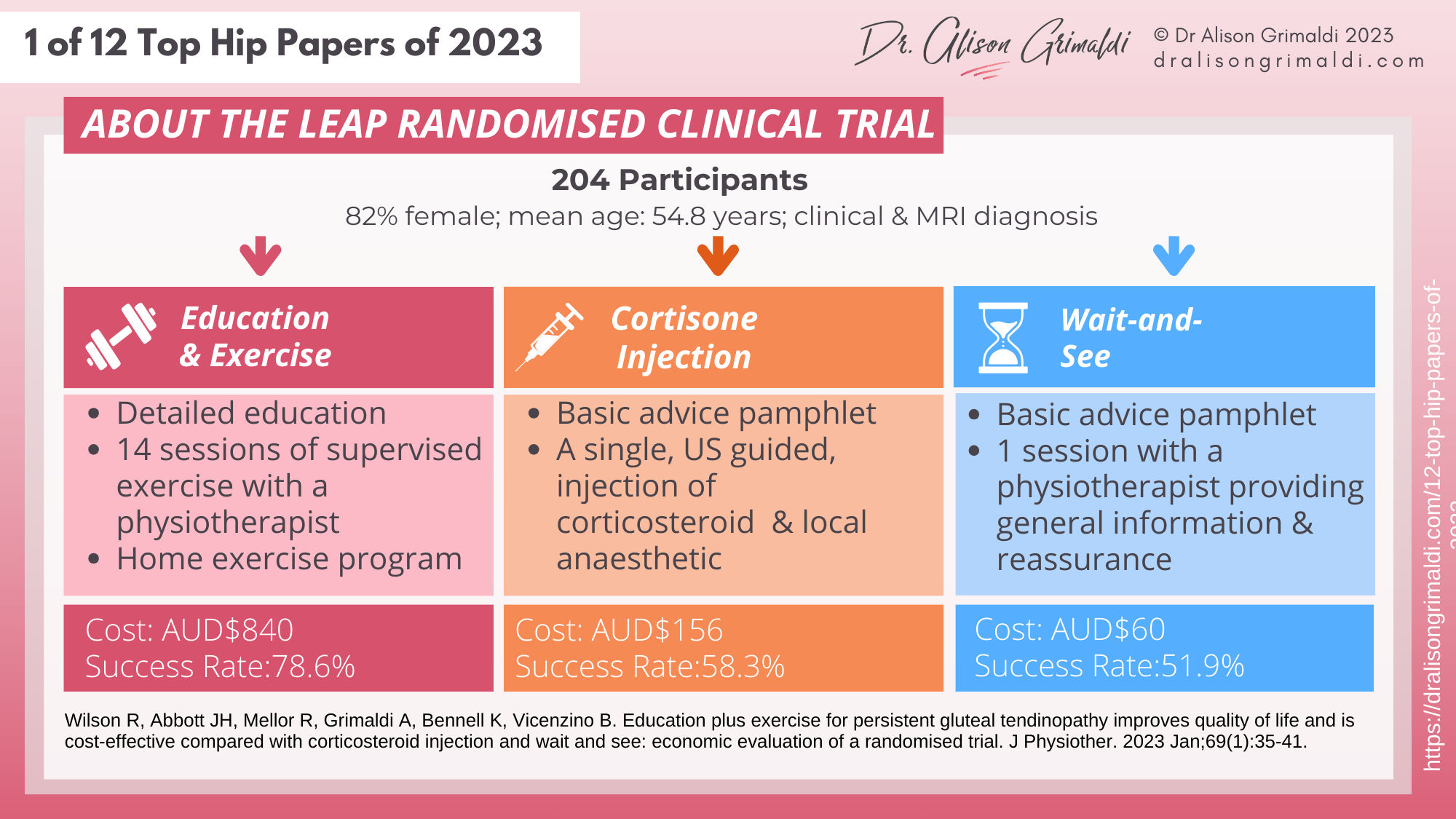 About-the-LEAP-randomised-clinical-trial