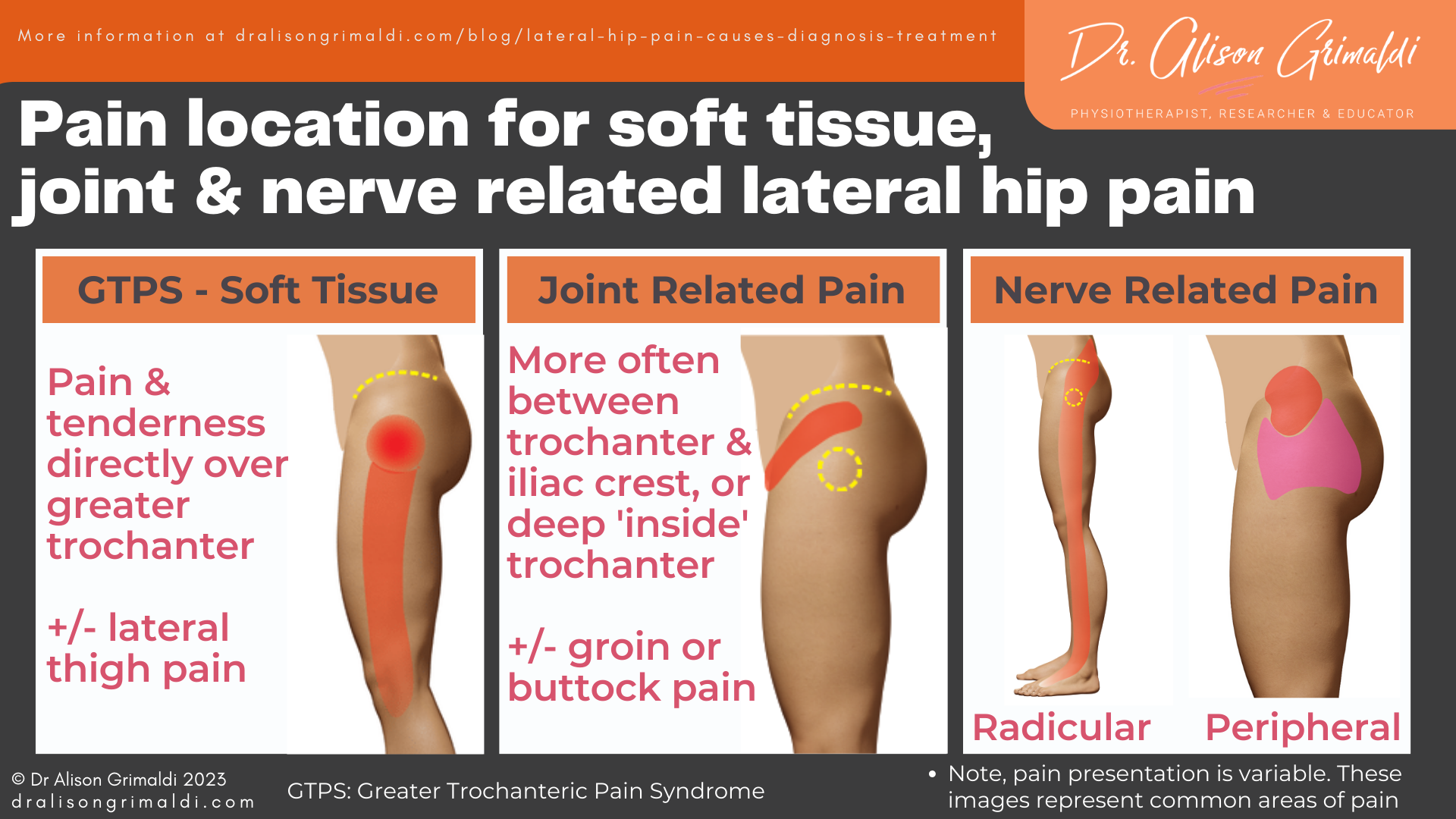 lateral aspect of the hip