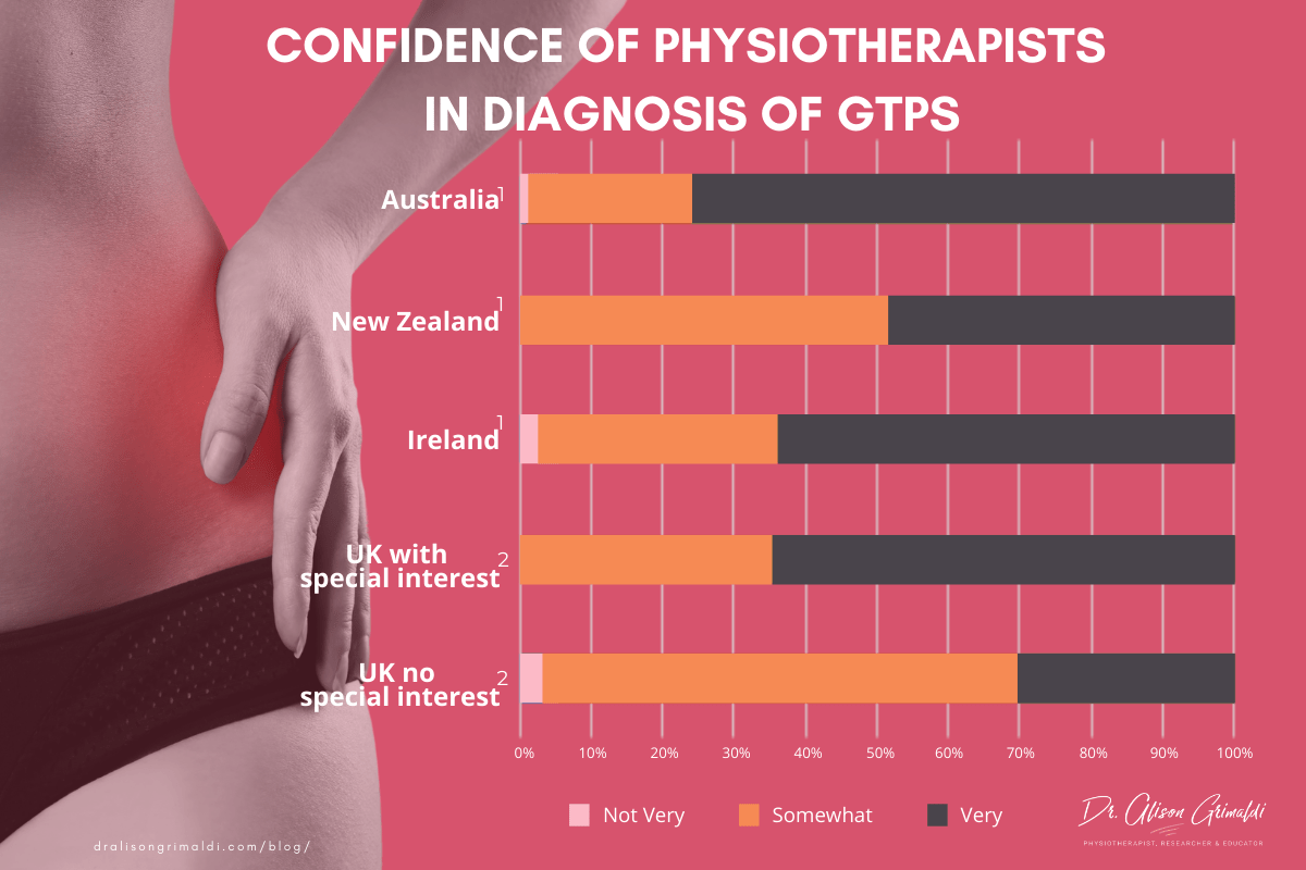 Confidence-of-physiotherapists-in-diagnosis-of-GTPS