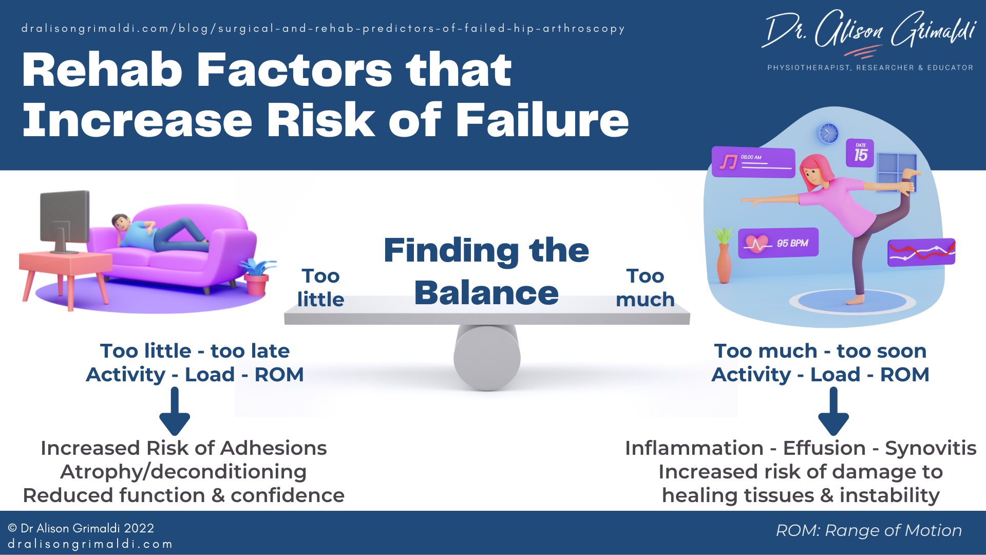 infographic of Rehab factors that increase risk of failure after hip arthroscopy