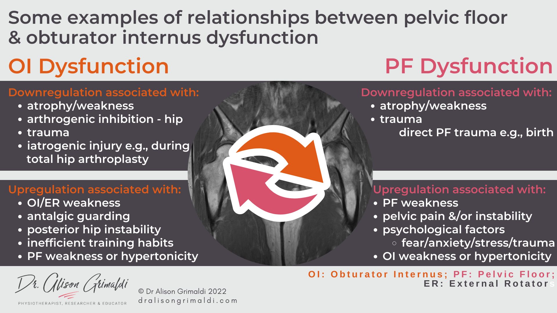 Table outlining relationships between pelvic floor and obturator internus dysfunction