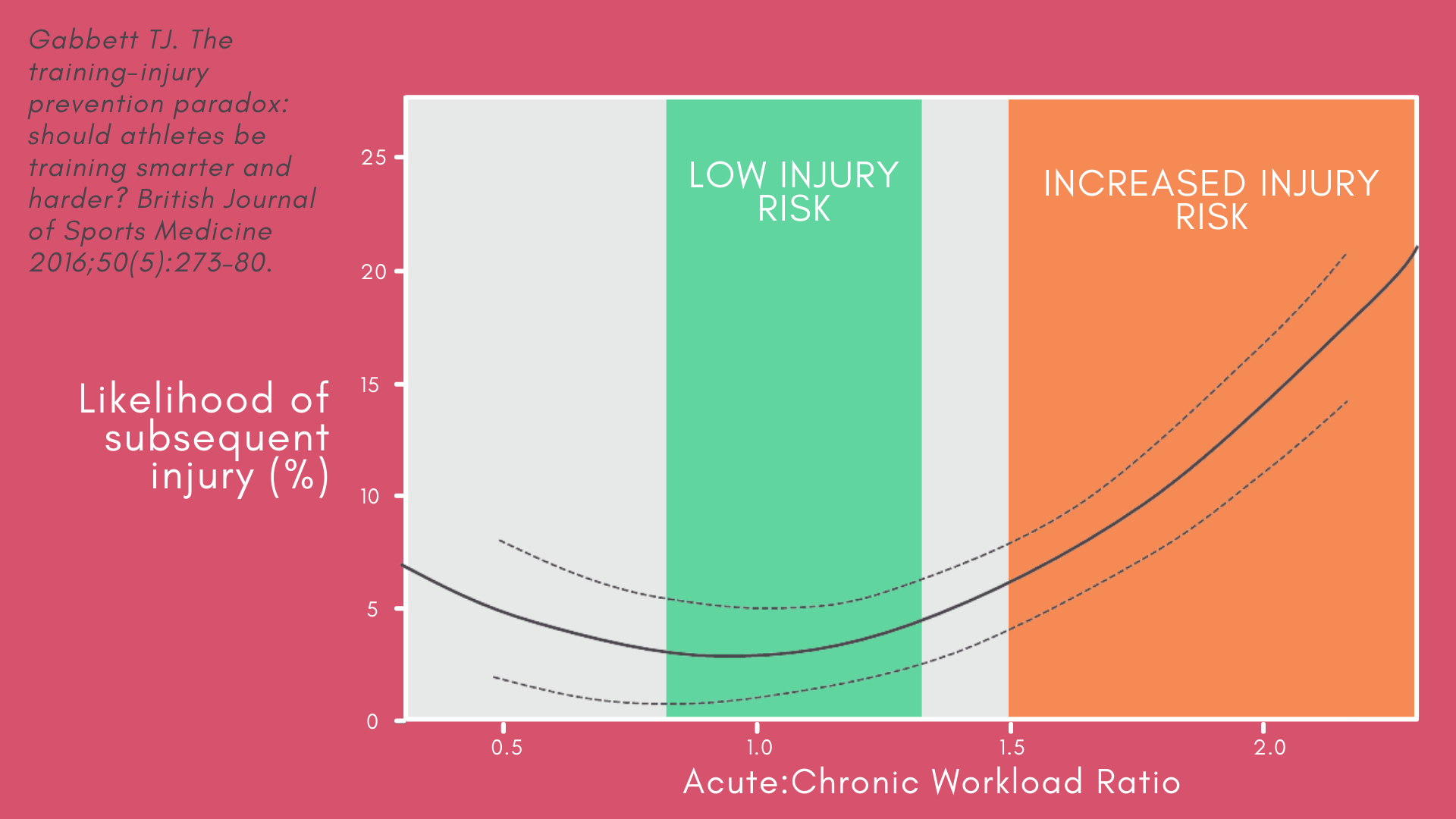 Dr Alison Grimaldi Blog Graphic - Load Management - Acute_Chronic Workload Ratio