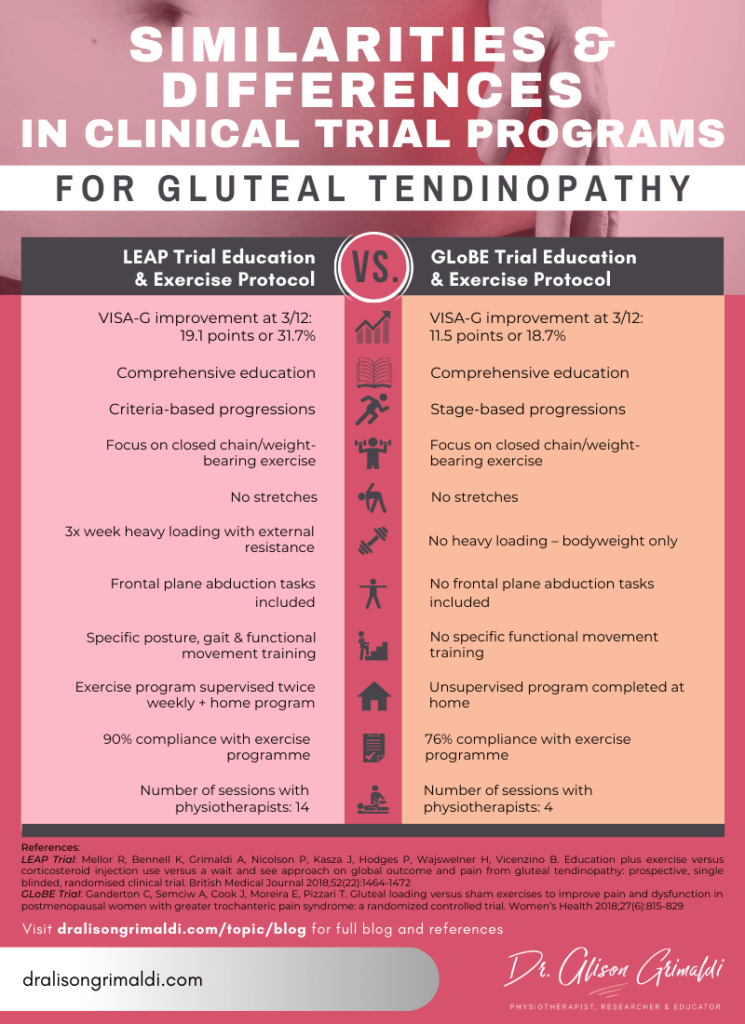 How Physiotherapists Treat Gluteal Tendinopathy By Dr Alison Grimaldi