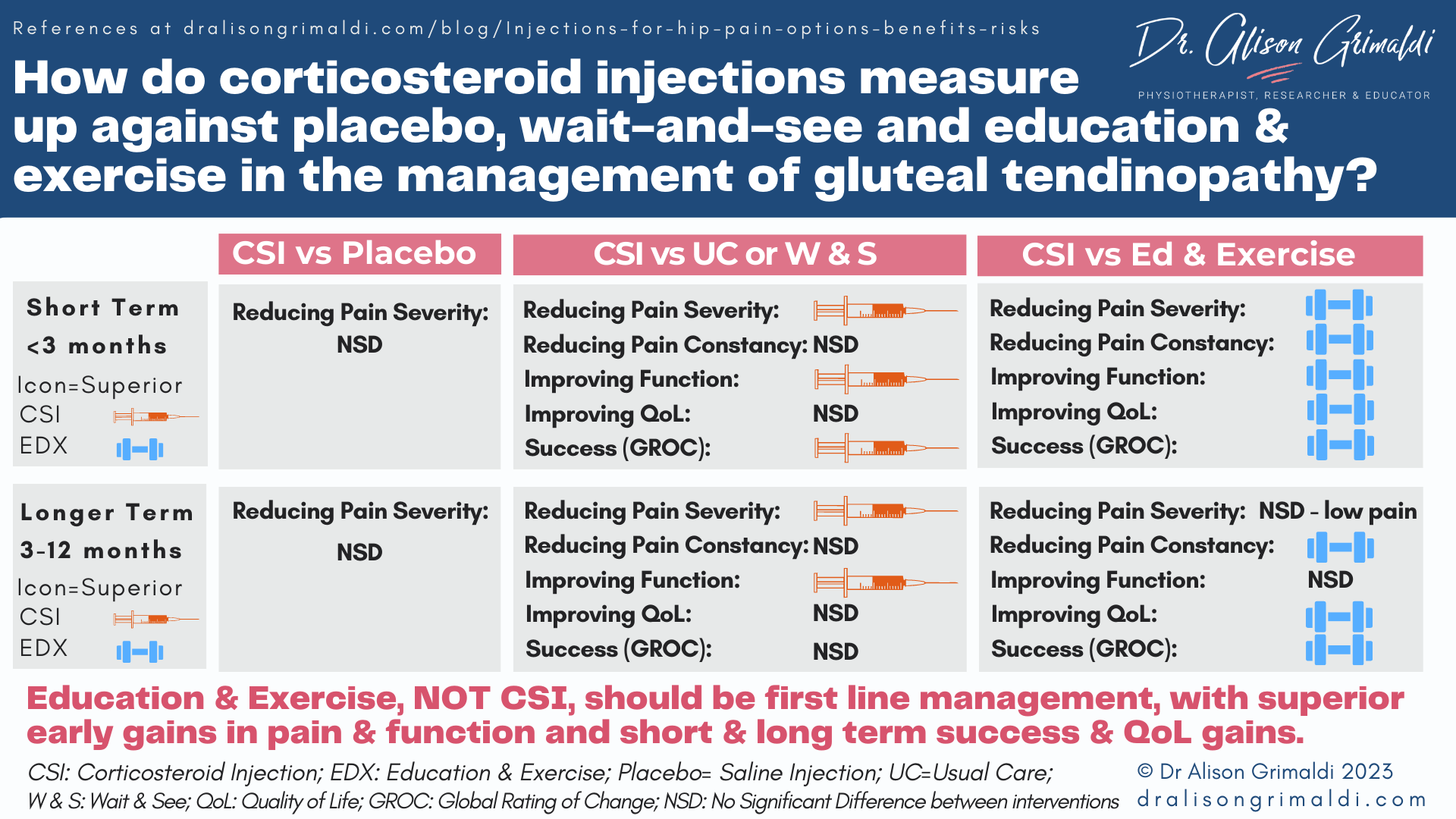 How do corticosteroid injections measure up against placebo, wait-and-see and education & exercise in the management of gluteal tendinopathy?
