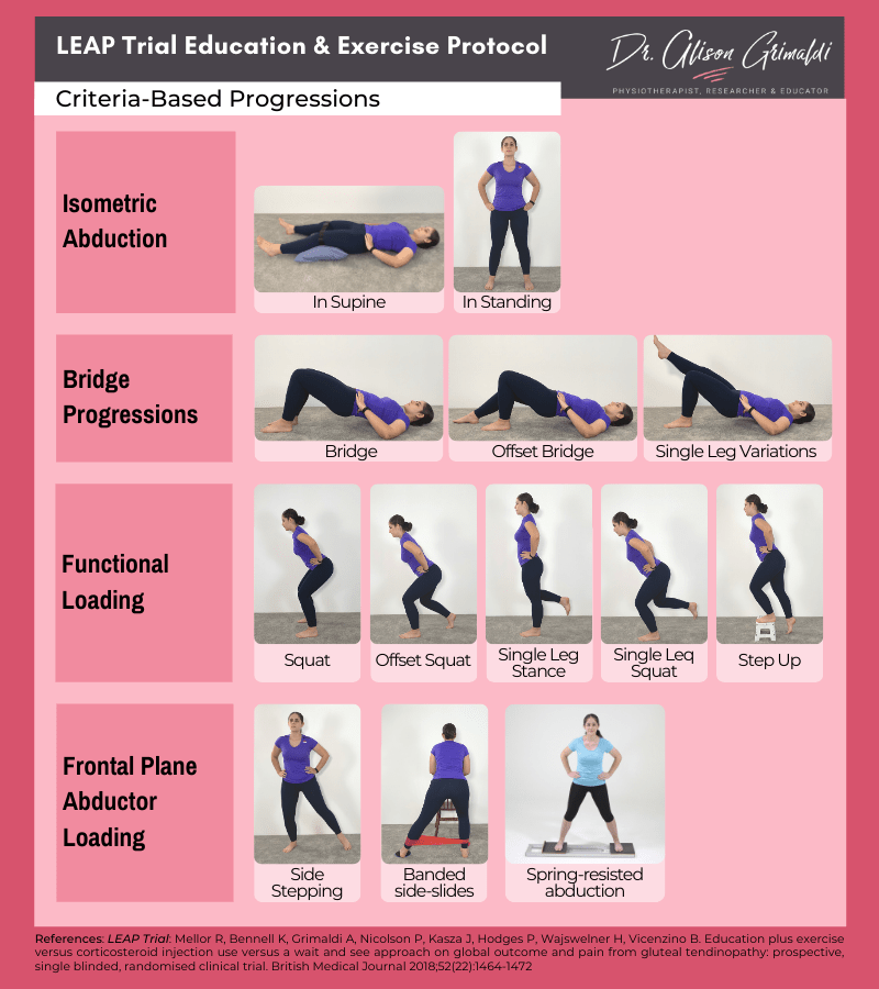 LEAP Trial Exercises for Gluteal Tendinopathy