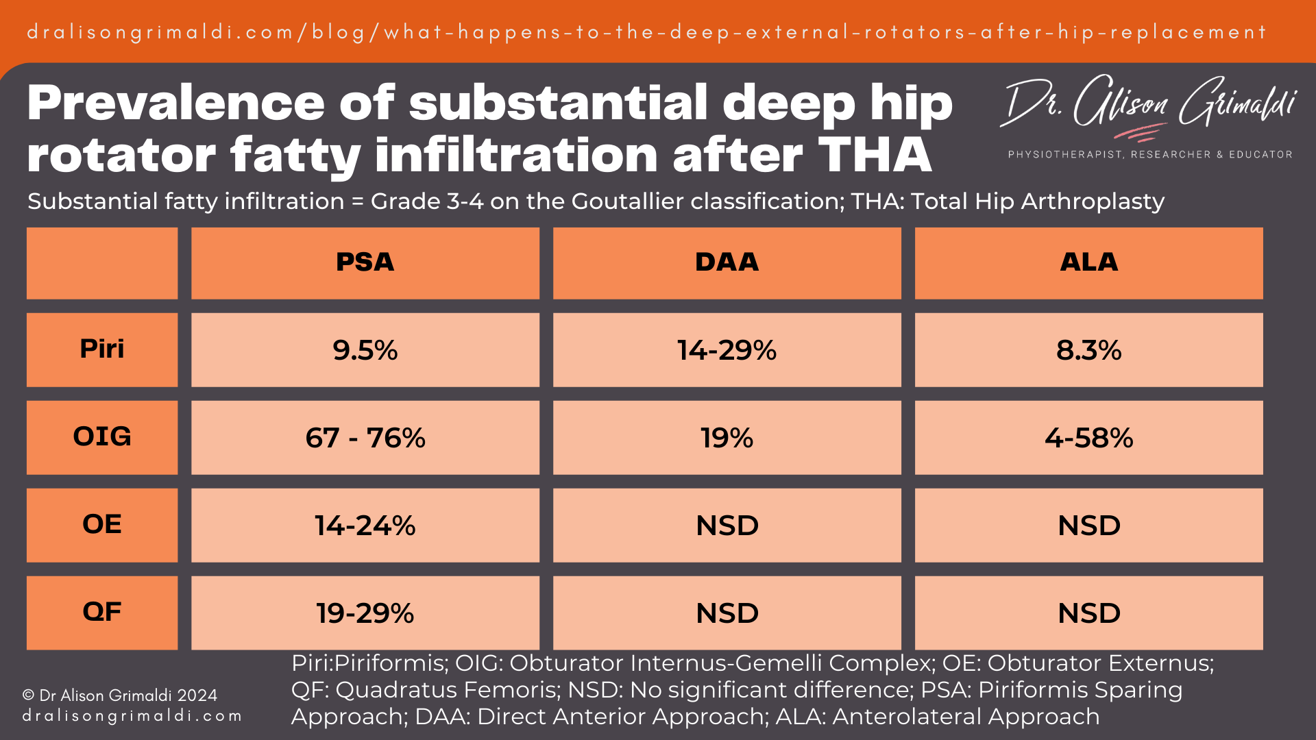 prevalence-of-substantial-deep-hip-rotator-fatty-infiltration-after-THA
