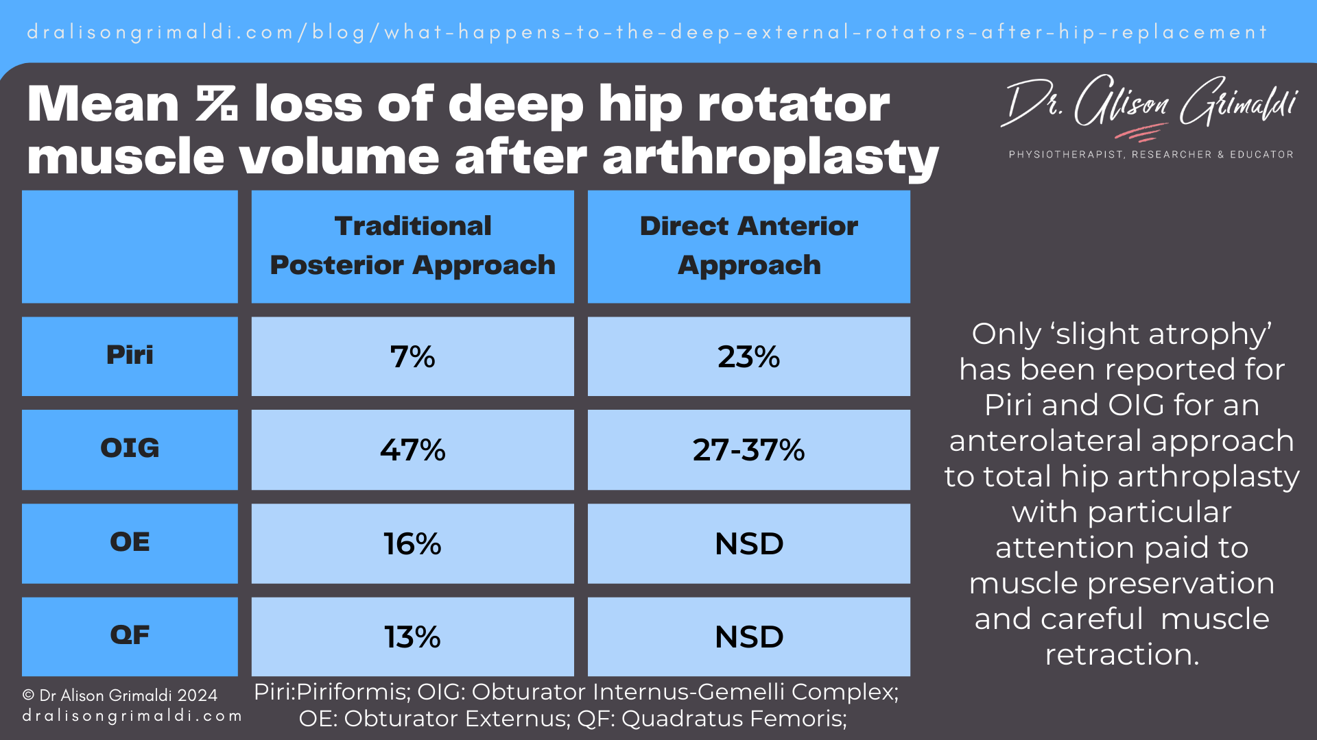 mean-%-loss-of-deep-hip-rotator-muscle-volume-after-arthroplasty