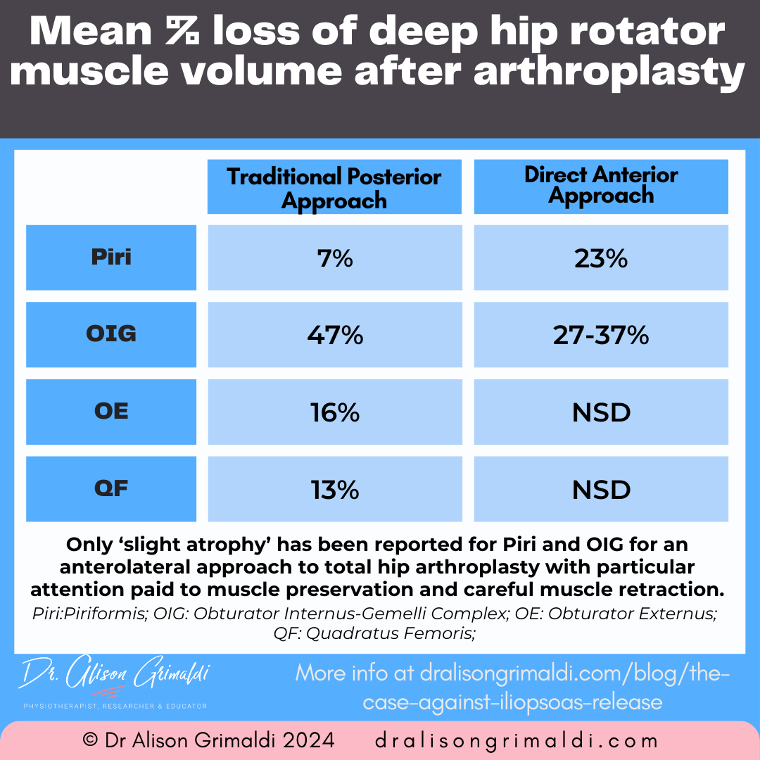 mean-%-loss-of-deep-hip-rotator-muscle-volume-after-arthroplasty
