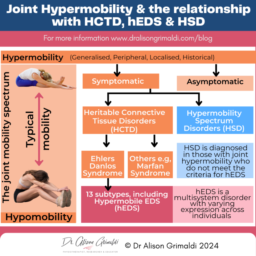 Identifying joint hypermobility syndromes and measuring the impact ...